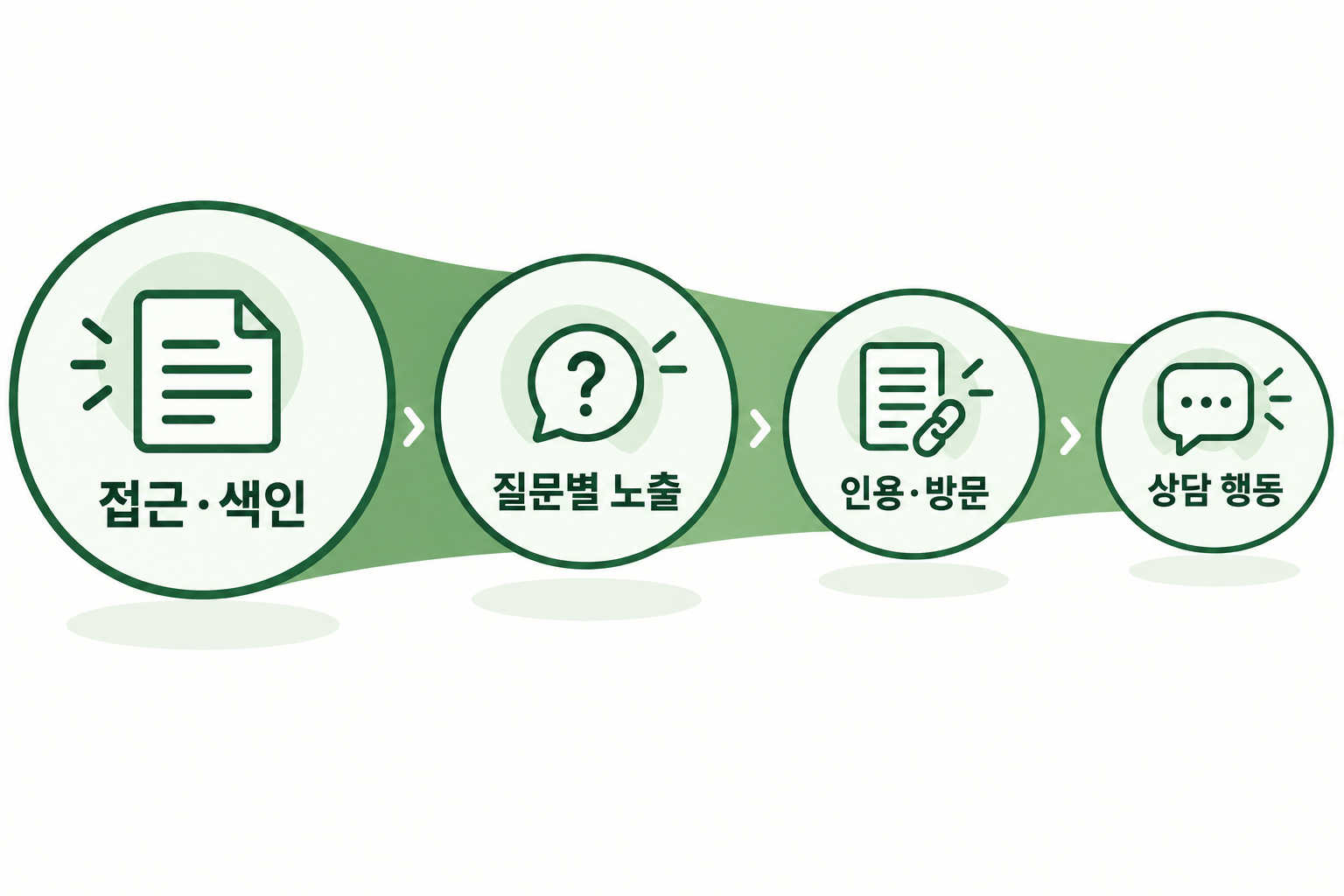접근과 색인, 질문별 노출, 인용과 방문, 상담 행동을 구분하는 AI 검색 점검 흐름